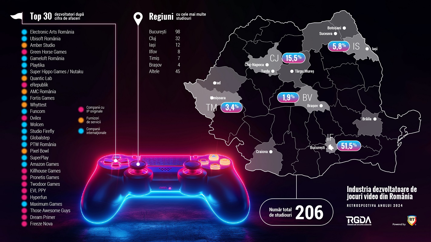 Creştere a industriei dezvoltatoare de jocuri video din România: studiourile au generat anul trecut o cifră de afaceri de peste 343 milioane de euro